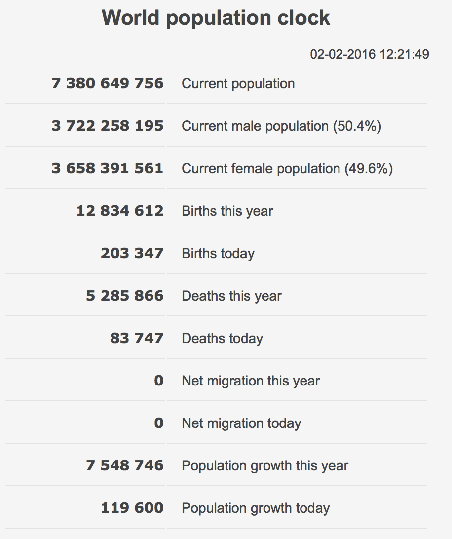Screenshot der World-Population-Clock von http://countrymeters.info/en/World: 7.380.649.756 Menschen auf der Erde.